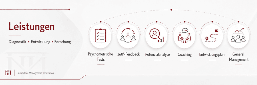 Leistungen des Instituts für Management-Innovation: Psychometrische Tests, 360-Grad-Feedback, Potenzialanalyse, Coaching, Entwicklungsplan und General Management