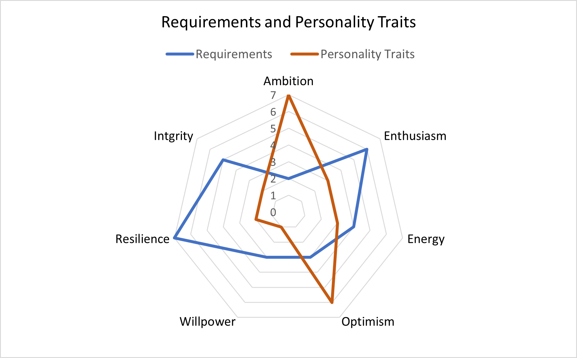 Requirements and personality traits